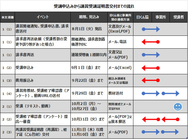 受講申し込みの流れ